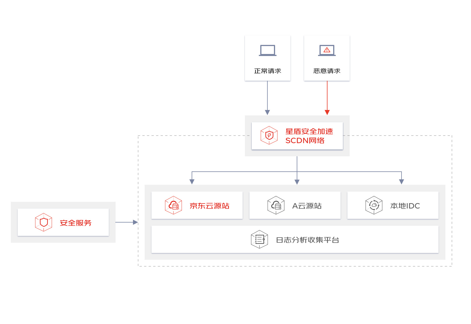 星盾-安全加速 SCDN